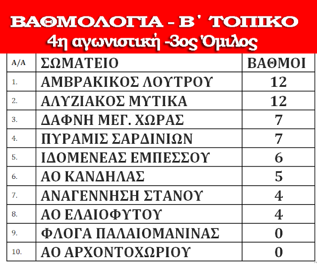 Β΄ΤΟΠΙΚΟ-4η αγωνιστική: Με νίκες συνέχισαν οι πρωτοπόροι ΑΛΥΖΙΑΚΟΣ ΜΥΤΙΚΑ και ΑΜΒΡΑΚΙΚΟΣ ΛΟΥΤΡΟΥ - Φωτογραφία 2