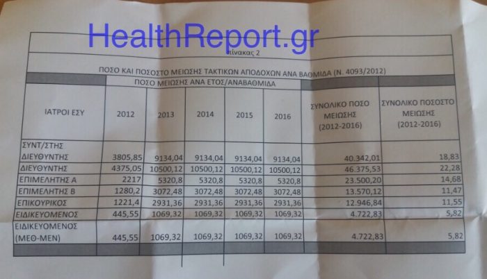 Δείτε τα ποσά που έστειλαν τα νοσοκομεία στο υπ.Υγείας για τα αναδρομικά των γιατρών του ΕΣΥ! - Φωτογραφία 4