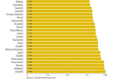 Πέμπτη πιο ακριβή βενζίνη στον κόσμο έχει η Ελλάδα - Φωτογραφία 2