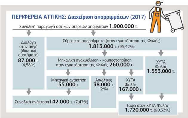 ΧΥΤΑ Φυλής, η μεγάλη πληγή της Αττικής - Φωτογραφία 2