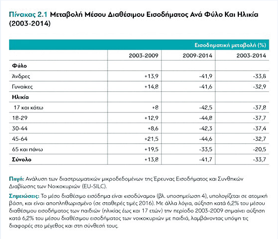 Η κρίση ροκάνισε το 42% του εισοδήματος των νοικοκυριών - Φωτογραφία 2