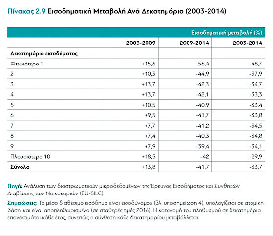 Η κρίση ροκάνισε το 42% του εισοδήματος των νοικοκυριών - Φωτογραφία 4