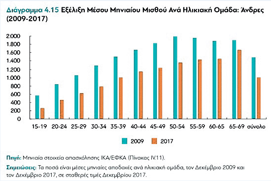 Η κρίση ροκάνισε το 42% του εισοδήματος των νοικοκυριών - Φωτογραφία 5