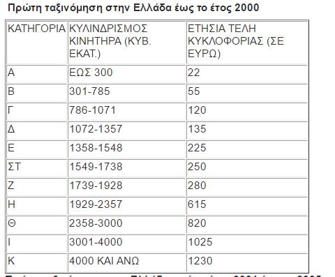 Το «κρυφό» χαράτσι στα Τέλη Κυκλοφορίας 2019 – Τι θα πληρώσετε – Πώς θα« γλιτώσετε» - Φωτογραφία 2