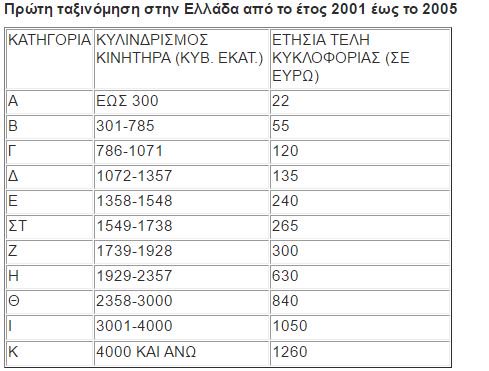 Το «κρυφό» χαράτσι στα Τέλη Κυκλοφορίας 2019 – Τι θα πληρώσετε – Πώς θα« γλιτώσετε» - Φωτογραφία 3