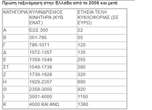 Το «κρυφό» χαράτσι στα Τέλη Κυκλοφορίας 2019 – Τι θα πληρώσετε – Πώς θα« γλιτώσετε» - Φωτογραφία 4