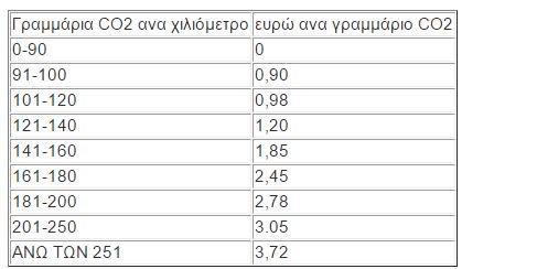 Το «κρυφό» χαράτσι στα Τέλη Κυκλοφορίας 2019 – Τι θα πληρώσετε – Πώς θα« γλιτώσετε» - Φωτογραφία 5