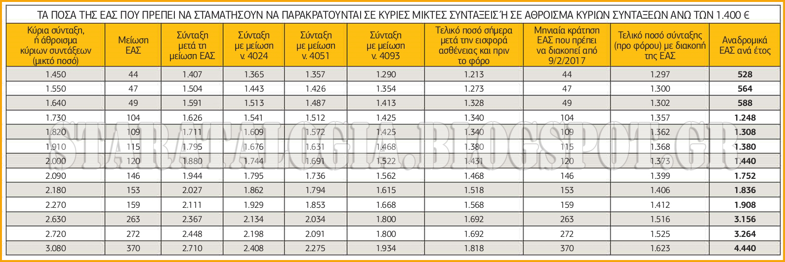 Έξτρα αναδρομικά για συνταξιούχους (αποστράτους) από Εισφορά Αλληλεγγύης (ΠΙΝΑΚΑΣ) - Φωτογραφία 2