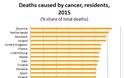 Eurostat: Από καρκίνο ένας στους τέσσερις θανάτους στην Ελλάδα - Φωτογραφία 2