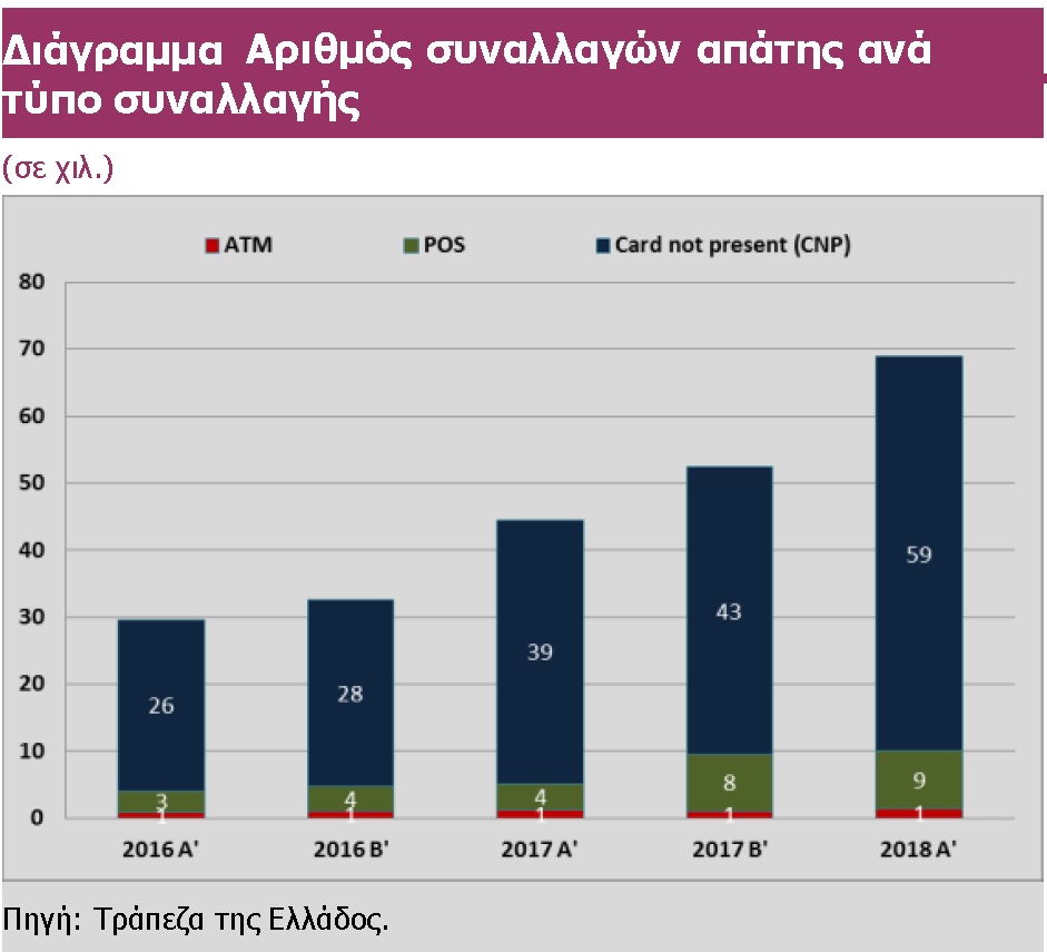 1.000 περισσότερα περιστατικά απάτης με κάρτες το α΄ 6μηνο του 2018 - Αιτία οι ανέπαφες (ΔΙΑΓΡΑΜΜΑ) - Φωτογραφία 2