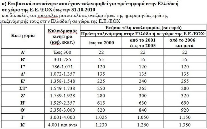 Αναρτήθηκαν τα τέλη κυκλοφορίας - Φωτογραφία 2