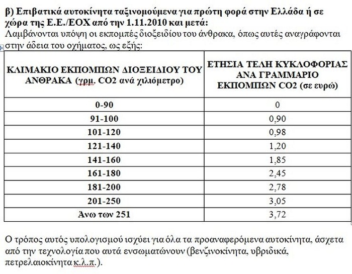 Αναρτήθηκαν τα τέλη κυκλοφορίας - Φωτογραφία 3