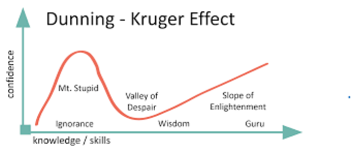 Το Φαινόμενο Dunning-Kruger - Φωτογραφία 3