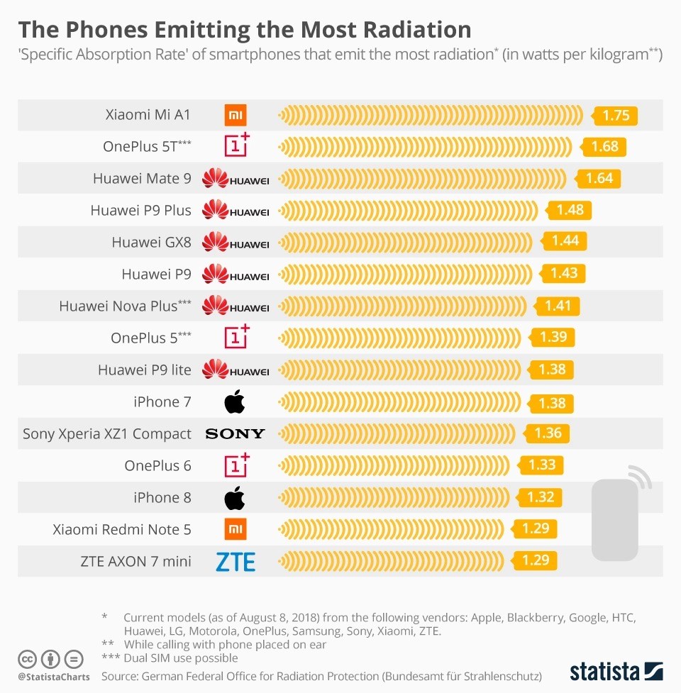 Statista: αυτά τα κινητά έχουν το υψηλότερο SAR - Φωτογραφία 2