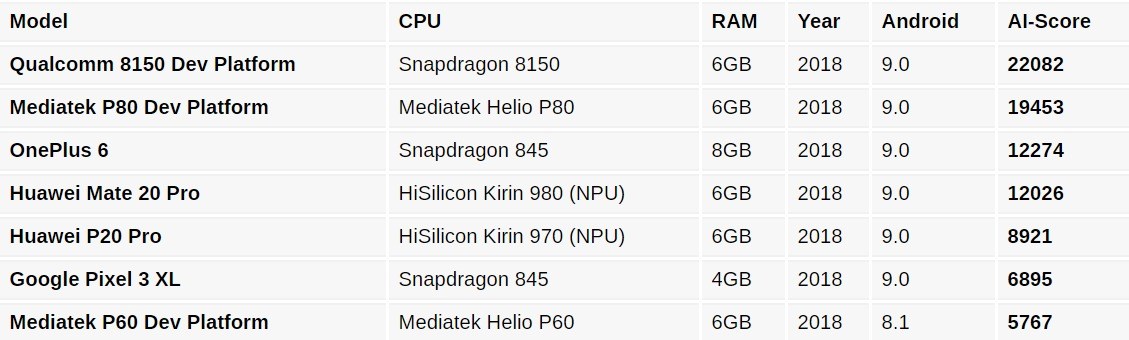 Snapdragon 8150 και Helio P80: εξωπραγματικές οι επιδόσεις τους - Φωτογραφία 2