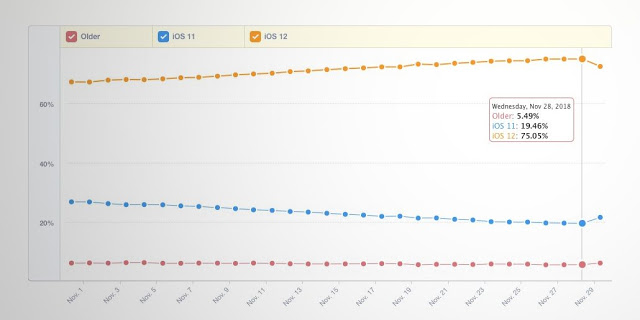 Οι χρήστες έδειξαν μεγαλύτερο ενδιαφέρον για το iOS 12 από ό, τι στο iOS 11 - Φωτογραφία 2