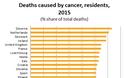 Καρκίνος: Η μάστιγα των τελευταίων ετών ευθύνεται για τον 1 στους 4 θανάτους σε ΕΕ και Τουρκία - Φωτογραφία 2