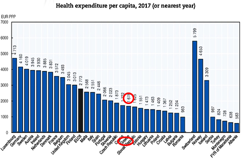 Στο 8,4% του ΑΕΠ η δαπάνη Υγείας στην Ελλάδα - 1.678 ευρώ ανά κάτοικο, με 2.773 ευρώ στην Ευρώπη - Φωτογραφία 3