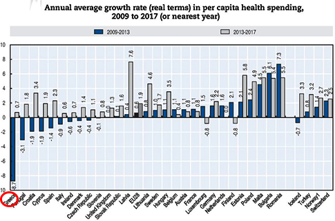 Στο 8,4% του ΑΕΠ η δαπάνη Υγείας στην Ελλάδα - 1.678 ευρώ ανά κάτοικο, με 2.773 ευρώ στην Ευρώπη - Φωτογραφία 4