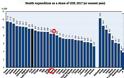 Στο 8,4% του ΑΕΠ η δαπάνη Υγείας στην Ελλάδα - 1.678 ευρώ ανά κάτοικο, με 2.773 ευρώ στην Ευρώπη - Φωτογραφία 2