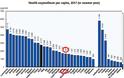 Στο 8,4% του ΑΕΠ η δαπάνη Υγείας στην Ελλάδα - 1.678 ευρώ ανά κάτοικο, με 2.773 ευρώ στην Ευρώπη - Φωτογραφία 3