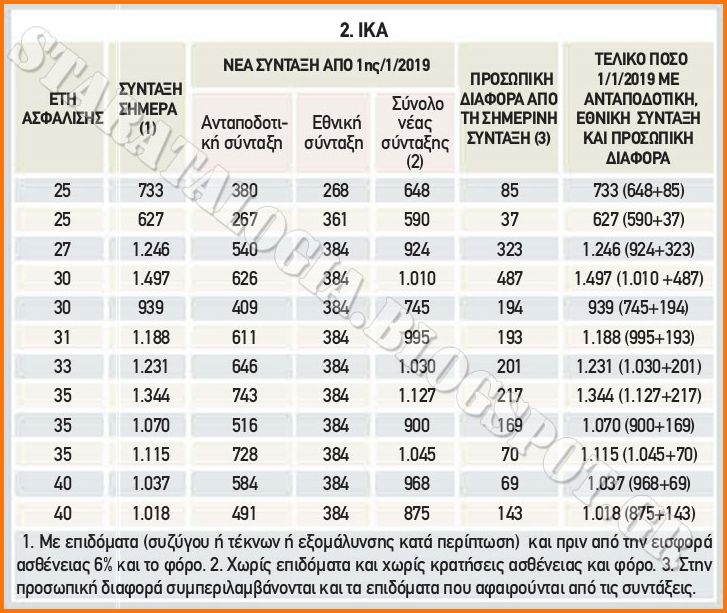 Συντάξεις με προσωπικές διαφορές έως 487€ από τον επόμενο μήνα λόγω επανυπολογισμού (ΠΙΝΑΚΕΣ) - Φωτογραφία 3