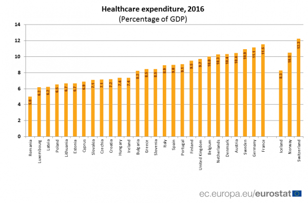 Κοντά στις βαλκανικές χώρες οι δαπάνες υγείας στην Ελλάδα - Φωτογραφία 2
