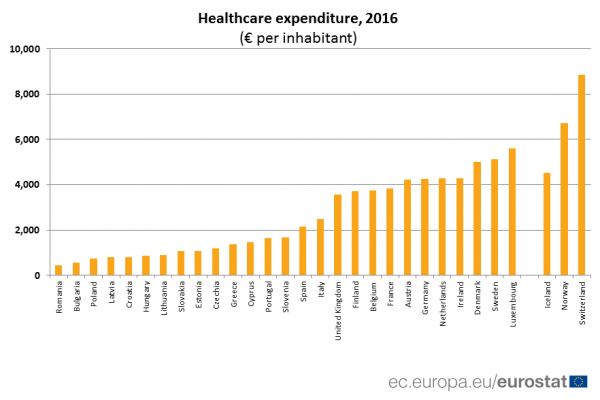 Κοντά στις βαλκανικές χώρες οι δαπάνες υγείας στην Ελλάδα - Φωτογραφία 3
