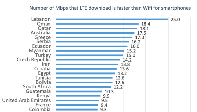 Οι ταχύτητες δικτύων κινητής πολύ πιο υψηλές από το WiFi στην Ελλάδα - Φωτογραφία 1