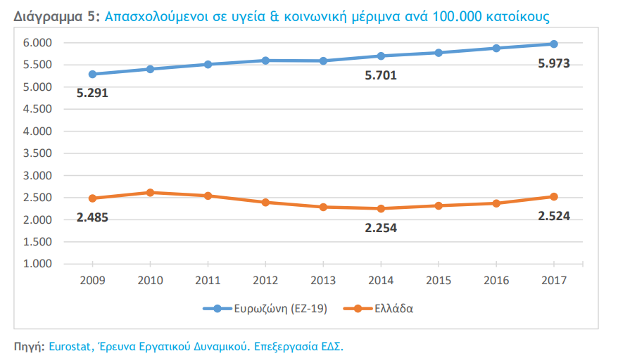 «Κάτω από τη βάση» ο αριθμός των εργαζομένων στην υγεία στην Ελλάδα - Φωτογραφία 2