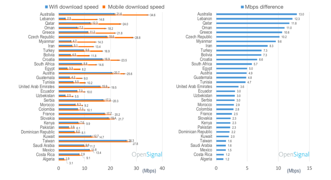 Το mobile internet είναι ταχύτερο από το WiFi - Φωτογραφία 2