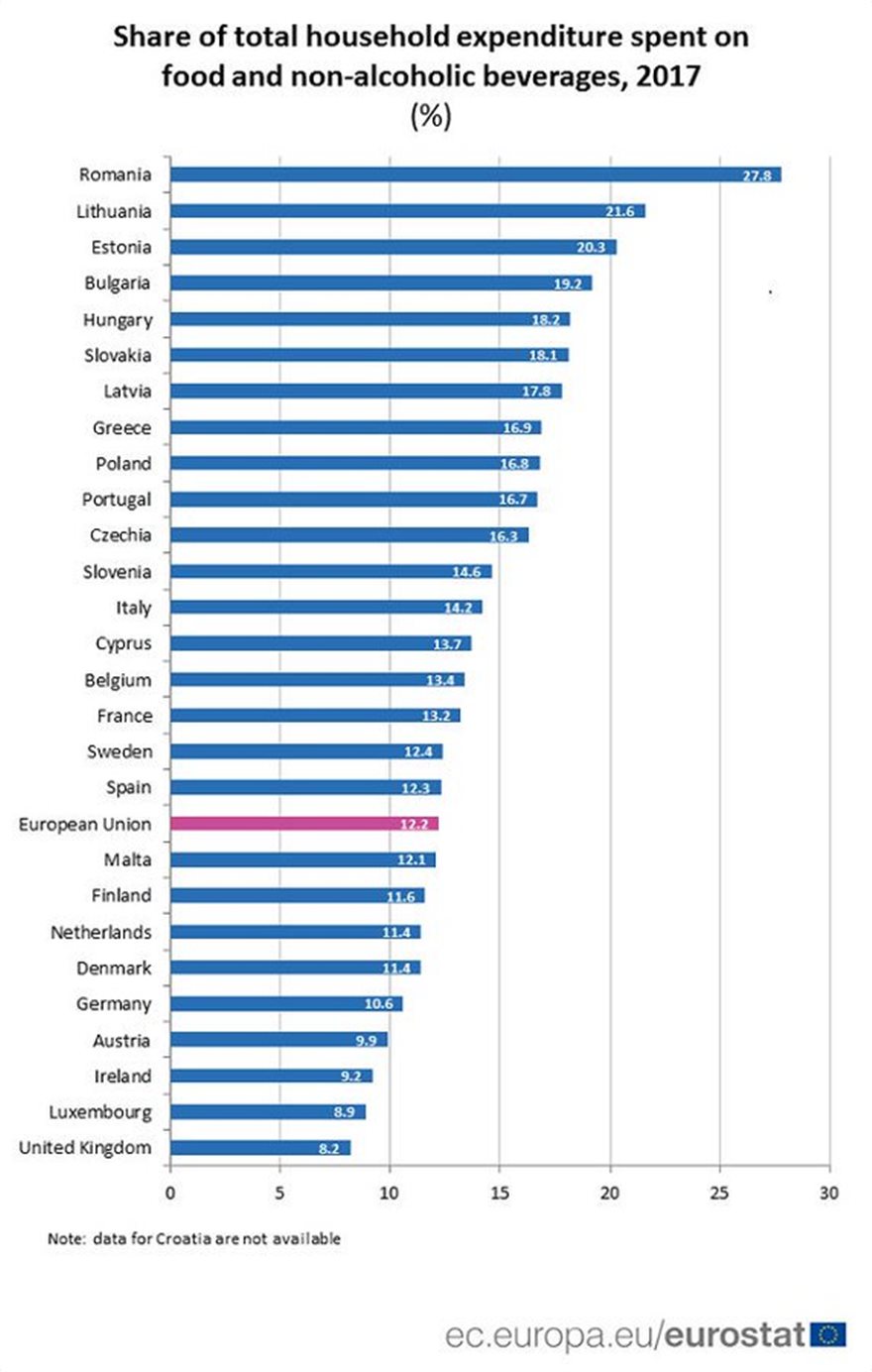Έρευνα της Eurostat: Πανάκριβο το καθημερινό τραπέζι στην Ελλάδα - Φωτογραφία 2