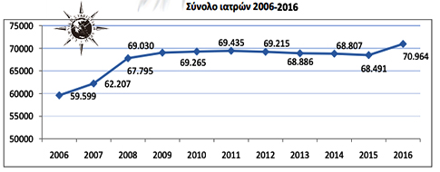 Αύξηση ψυχιάτρων στην Ελλάδα στα χρόνια της κρίσης - Το παράδοξο σε σχέση με τις άλλες ειδικότητες - Φωτογραφία 3