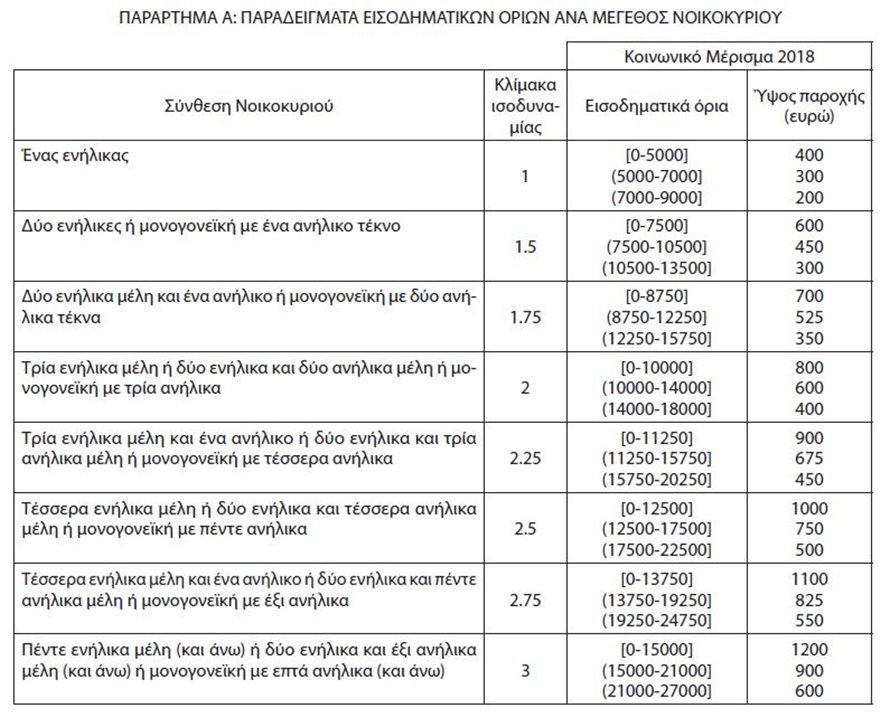 Στη δημοσιότητα η απόφαση για το κοινωνικό μέρισμα 2018: Κριτήρια και δικαιούχοι - Φωτογραφία 2