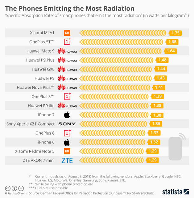 Ποια κινητά έχουν τα υψηλότερα επίπεδα ακτινοβολίας; - Φωτογραφία 2