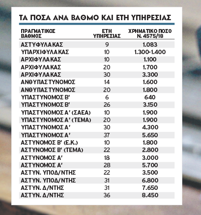 Από 640 έως 8.450€ τα αναδρομικά για τους ένστολους της ΕΛ.ΑΣ. (πίνακας) - Φωτογραφία 2