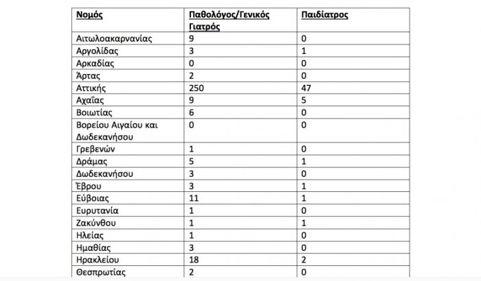 Δείτε σε ποιες περιοχές της Ελλάδος υπάρχουν οικογενειακοί γιατροί και πόσοι! Όλοι οι πίνακες - Φωτογραφία 4