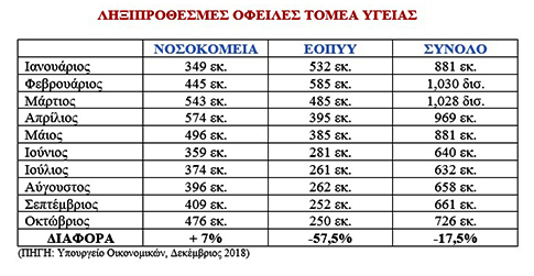 “Βαρίδι” τα δημόσια νοσοκομεία στη μείωση των ληξιπρόθεσμων οφειλών - “Πετάει” ο ΕΟΠΥΥ - Φωτογραφία 2