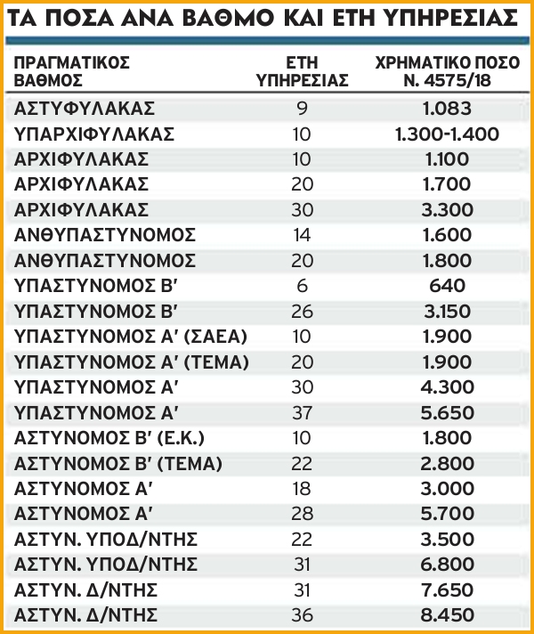 Από 640 έως 8.450€ τα αναδρομικά για τους ένστολους της ΕΛ.ΑΣ. - Φωτογραφία 2