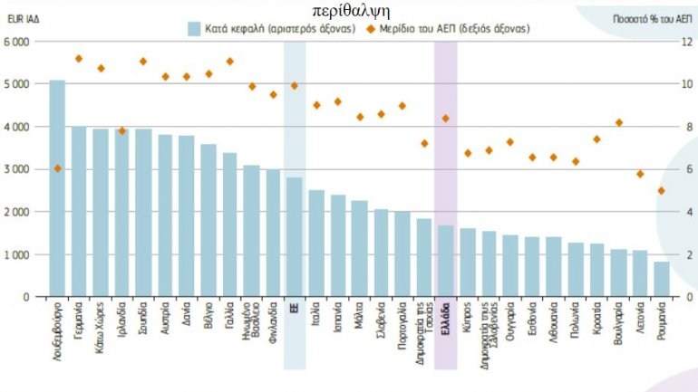 Η Ελλάδα δαπανά λιγότερα από τα 2/3 του μέσου όρου της EE για την υγιειονομική περίθαλψη - Φωτογραφία 2