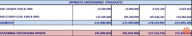 Η κυβέρνηση κουρεύει το πλεόνασμα του ΕΦΚΑ το 2019 - Φωτογραφία 4