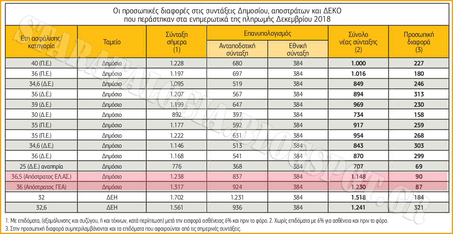 Συντάξεις: Τι προσωπικές διαφορές θα δείτε με την πληρωμή Δεκεμβρίου λόγω επανυπολογισμού (ΠΙΝΑΚΑΣ) - Φωτογραφία 2