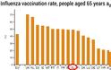 Χωρίς αντιγριπικό εμβολιασμό ένας στους δύο Έλληνες ηλικίας 65 ετών και άνω - Οδηγίες από τους ειδικούς - Φωτογραφία 3