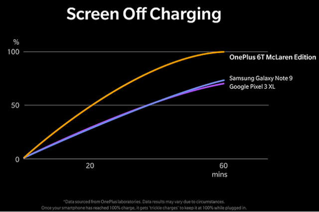 Το OnePlus 6T McLaren Edition είναι εξοπλισμένο με την ταχύτερη τεχνολογία φόρτισης στον κόσμο - Φωτογραφία 2