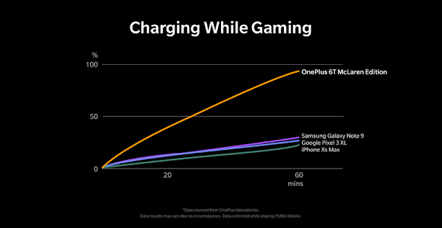 Το OnePlus 6T McLaren Edition είναι εξοπλισμένο με την ταχύτερη τεχνολογία φόρτισης στον κόσμο - Φωτογραφία 3