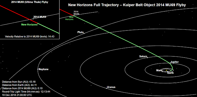 Το διαστημικό σκάφος New Horizons πλησιάζει την «Έσχατη Θούλη» - Φωτογραφία 1