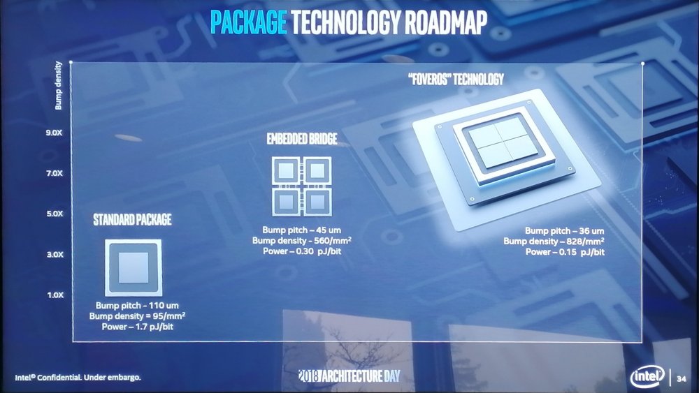 FOVEROS: Το νέο 3D chip packaging της Intel - Φωτογραφία 2