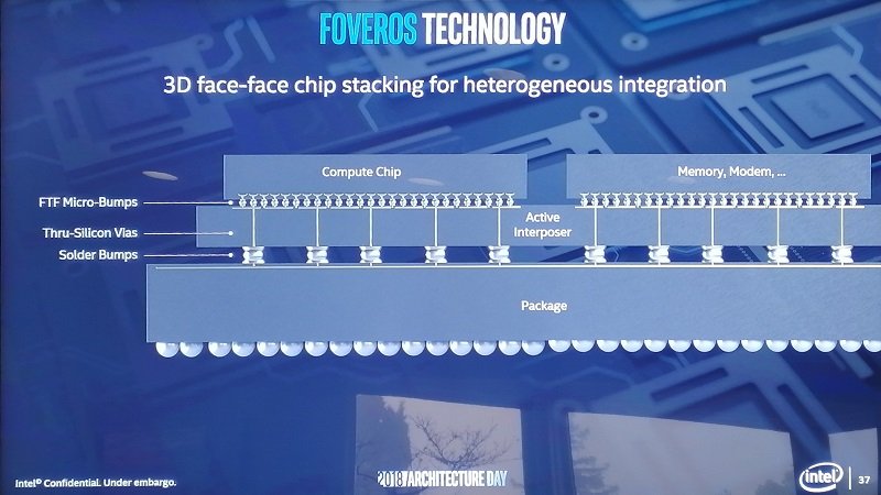 FOVEROS: Το νέο 3D chip packaging της Intel - Φωτογραφία 3
