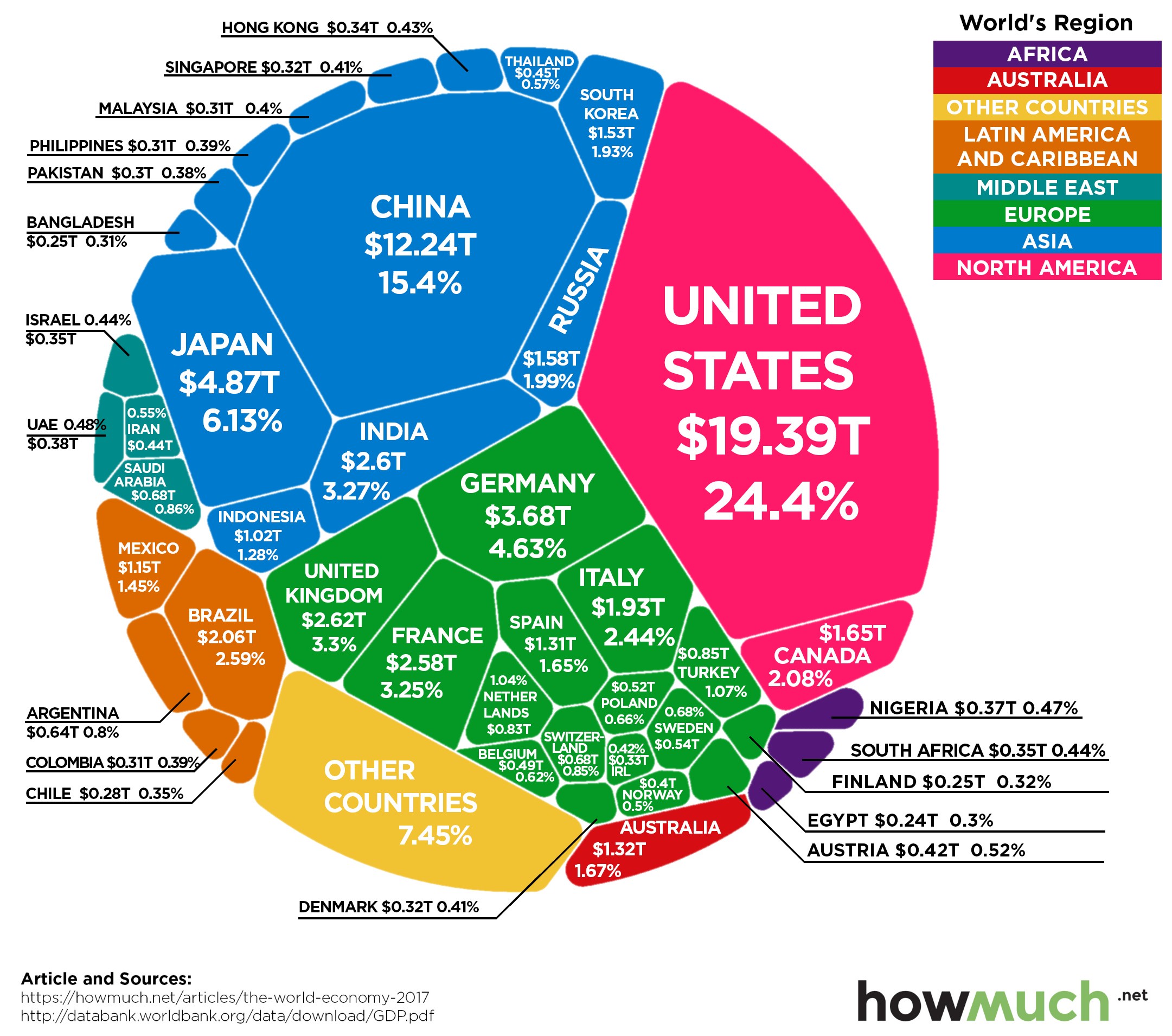 Η παγκόσμια οικονομία 80 δισεκατομμυρίων δολαρίων με μια ματιά - Φωτογραφία 1