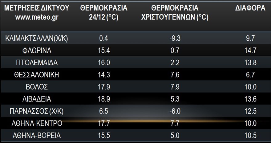 Η κακοκαιρία συνεχίζεται: Χαμηλές οι θερμοκρασίες - Φωτογραφία 2